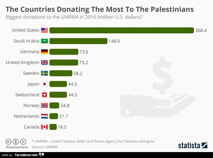 The countries donating the most to the palestinians