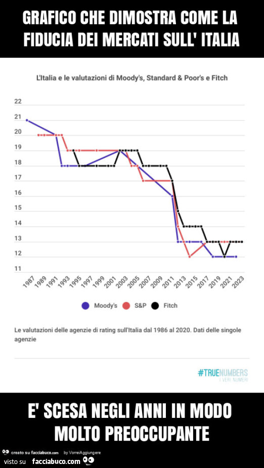 Grafico che dimostra come la fiducia dei mercati sull' italia è scesa negli anni in modo molto preoccupante