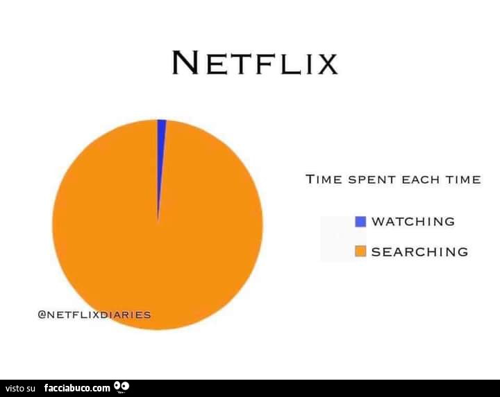 Netflix. Time spent each time: watching, searching